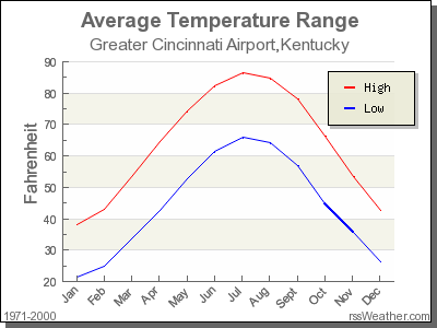 Average Temperature for Greater Cincinnati Airport, Kentucky